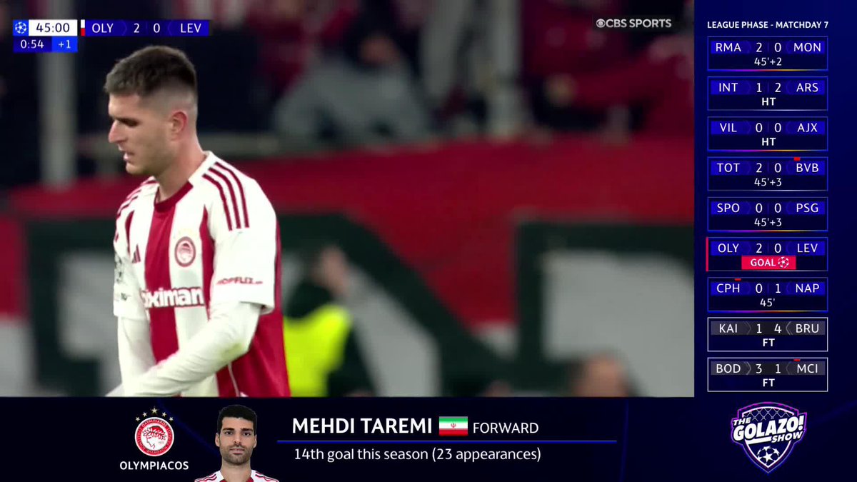 Rodinei with a brilliant assist and Mehdi Taremi buries it with power for Olympiacos ⚽️🚀 Every goal from every game available for FREE on The Golazo Show — right now CBS Sports Golazo Network via the CBS Sports app 📲