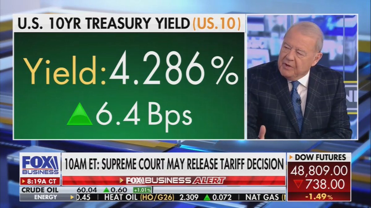 Fox: I think the market would actually be quite happy if the Supreme Court rejected Trump's current tariff strategy. It would be a positive for the market. That would mean less uncertainty. That would be better for the US economy.