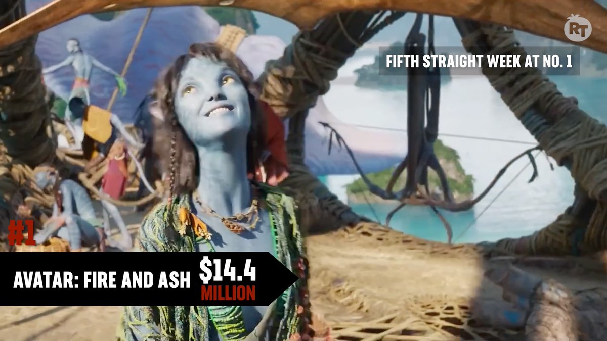 #AvatarFireAndAsh spends five weeks straight at the box office's top spot.