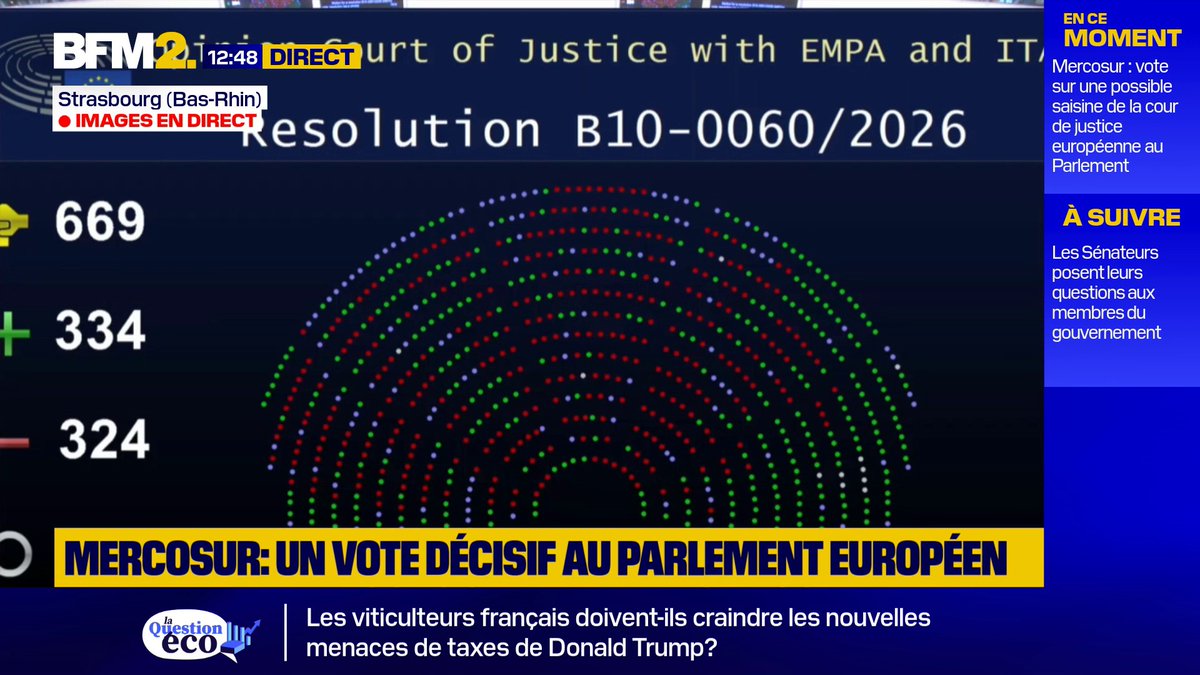 🔴🚜🇪🇺 𝗔𝗟𝗘𝗥𝗧𝗘 𝗜𝗡𝗙𝗢 — Les députés européens ont voté la saisine de la Cour de justice de l’UE sur l’accord UE-Mercosur. Cette décision pourrait retarder la ratification de 12 à 18 mois. Un avis NÉGATIF de la Cour de justice BLOQUERAIT l’accord.