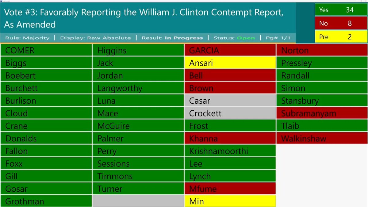 🚨 BREAKING: House Oversight PASSES bipartisan resolutions holding Bill and Hillary Clinton in contempt of Congress for defying congressional subpoenas on the Epstein probe. Accountability is here. No one is above the law. The resolutions are now sent to the House.