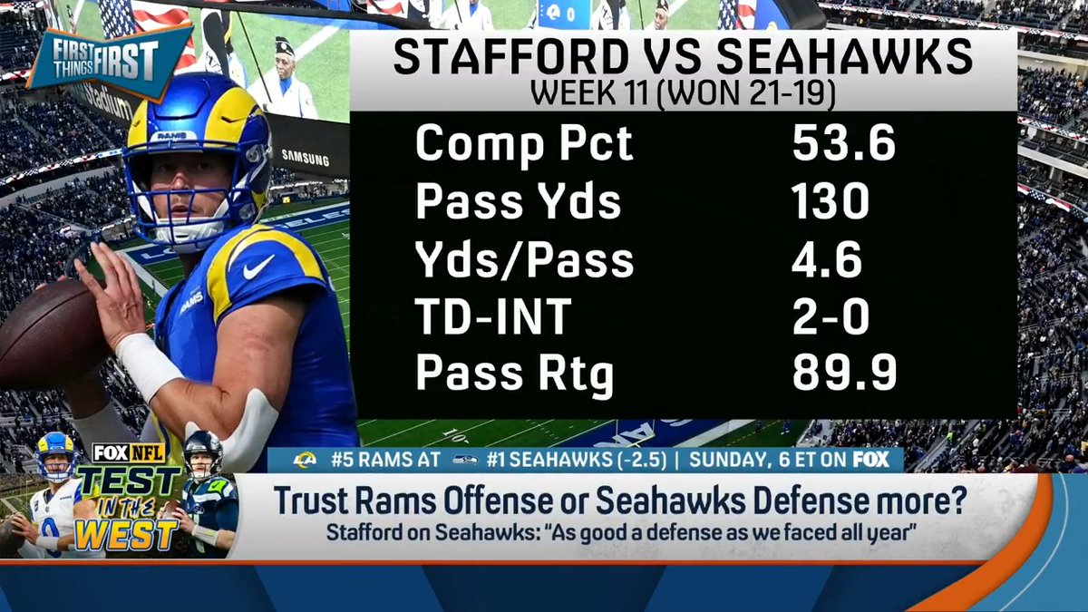 “I don’t think Seattle is going to be able to entirely hold the Rams in check... I trust the Rams offense more.” nick wright doesn’t see a blowout for the Rams or the Seahawks: