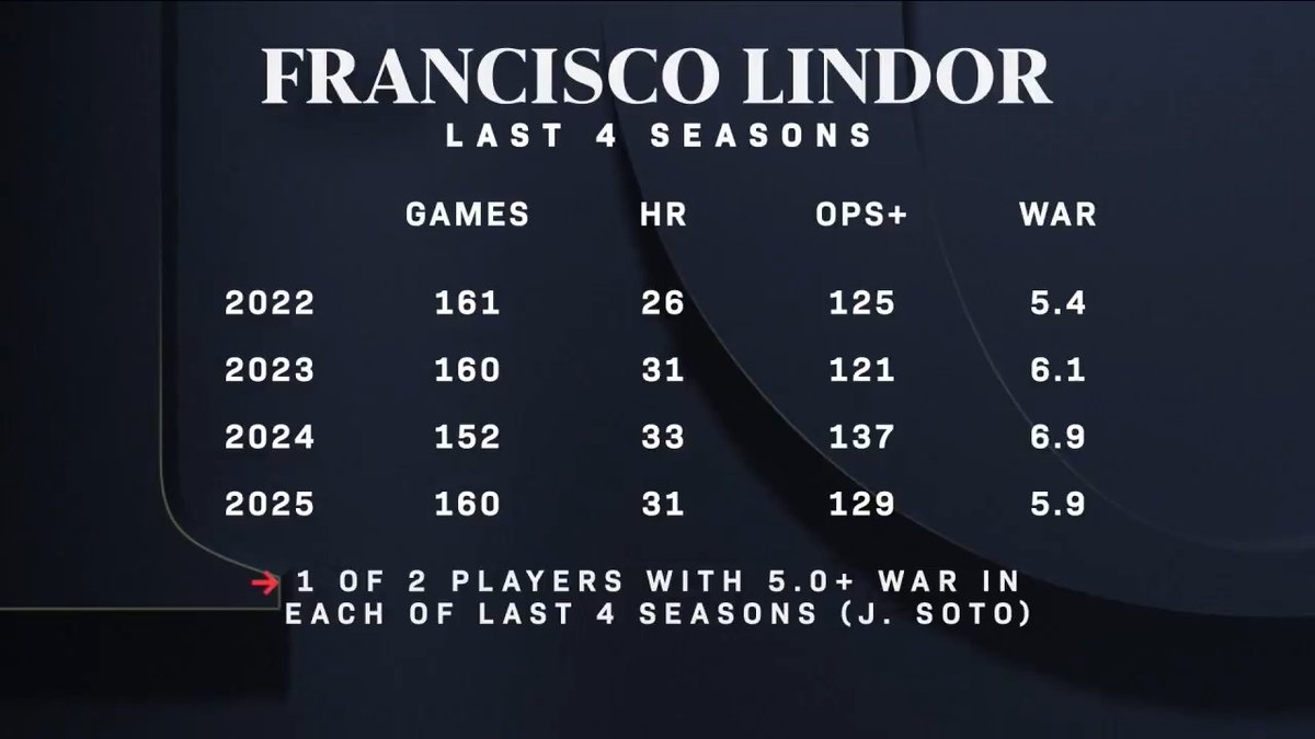 "This guy is a pro's pro." "The straw that stirs the drink in Flushing." Francisco Lindor is No. 11 on this year's #Top100RightNow! 💪