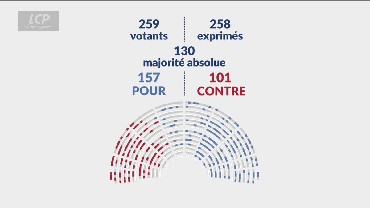 🔴🇫🇷 𝗔𝗟𝗘𝗥𝗧𝗘 𝗜𝗡𝗙𝗢 — L’Assemblée nationale a voté EN FAVEUR de la proposition de résolution visant à inscrire la mouvance des FRÈRES MUSULMANS comme ORGANISATION TERRORISTE. Les députés LFI ont tous voté CONTRE.