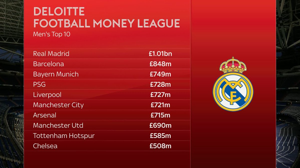 ''Commercially they've been doing very well, commercial income for the first time has overtaken broadcast income'' Kaveh Solhekol shares why Liverpool are the top earning Premier League club for the first time 💰