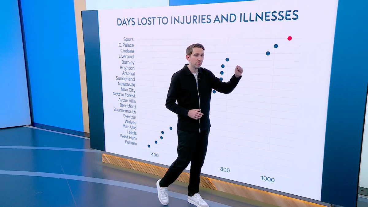 Analysis of how injuries are an ongoing issue and playing its part in Spurs' struggles under Thomas Frank with some damning statistics ⚪️
