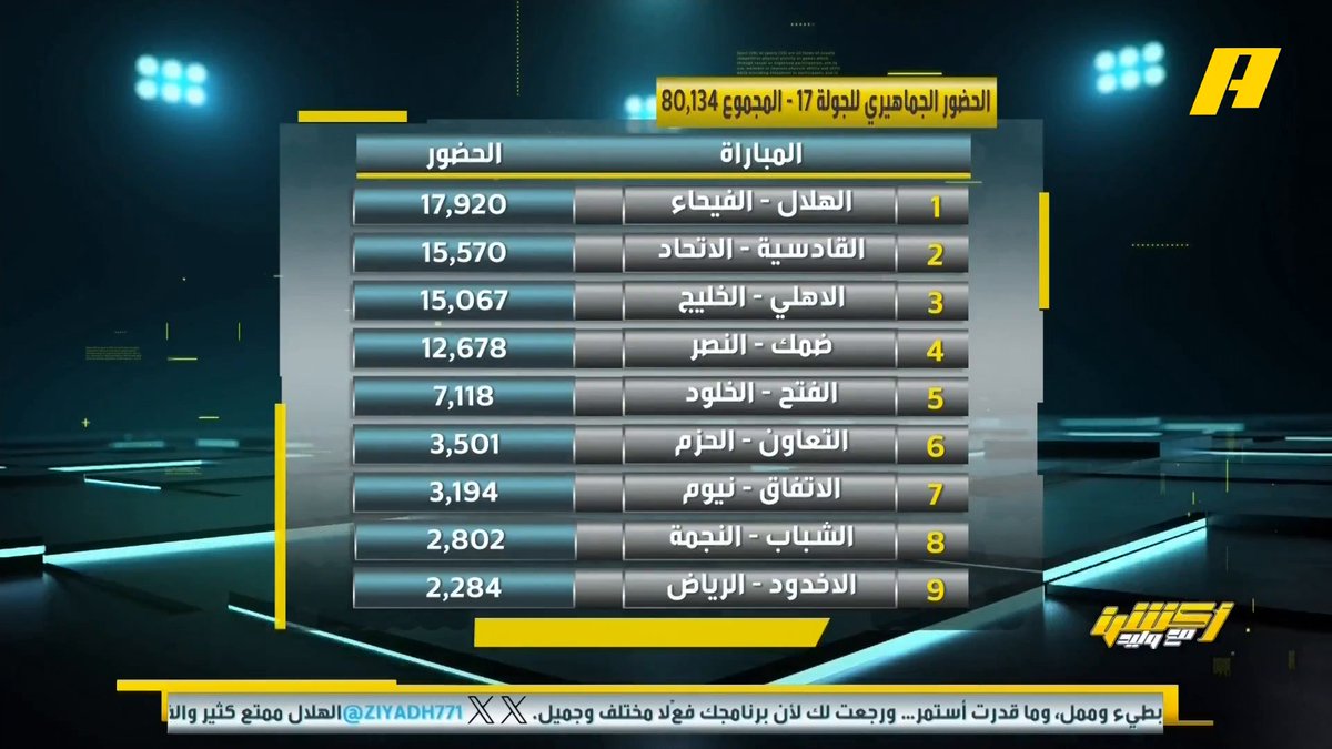 📊 | الحضور الجماهيري للجولة 17 من دوري روشن .. #الهلال_الفيحاء الأعلى حضورا بأكثر من 17 ألف #الاتحاد_القادسية مجاناً على MBC شاهد برنامج #أكشن_مع_وليد يومياً الساعة 11:00 مساءً بتوقيت السعودية على MBCAction لمتابعة البث المباشر