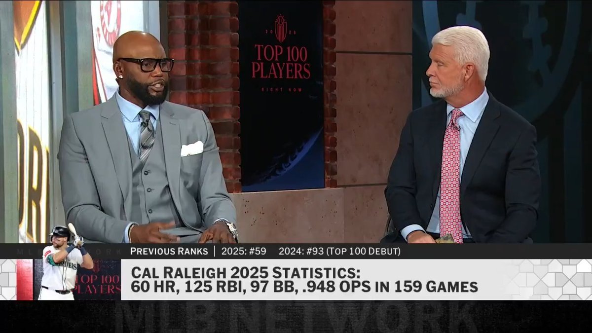Cal Raleigh was the biggest riser from last year's list to now, jumping 55 spots to No. 4 on the #Top100RightNow! Will the Big Dumper sustain his historical production?