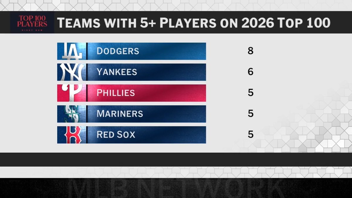 The last 7 teams to win the World Series have had 5+ players on the #Top100RightNow entering the season. Teams with 5+ players this year: Dodgers (8), Yankees (6), Phillies (5), Red Sox (5), Mariners (5)