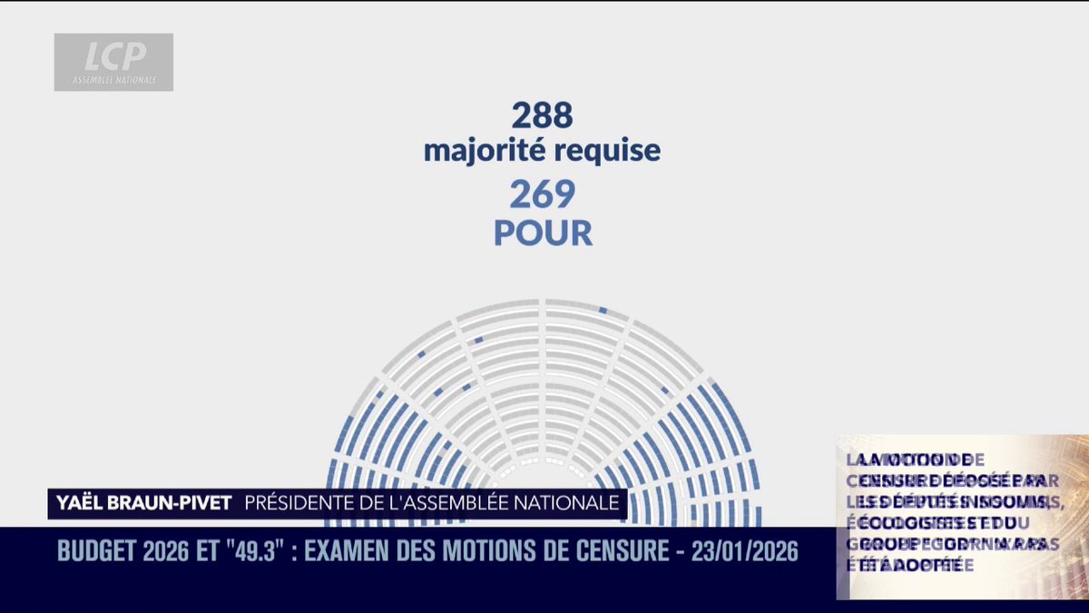 🔴🇫🇷 𝗔𝗟𝗘𝗥𝗧𝗘 𝗜𝗡𝗙𝗢 — Malgré l’utilisation du 49.3 par Sébastien Lecornu, la motion de CENSURE est REJETTÉE par l’Assemblée nationale. Les députés PS et LR permettent au gouvernement de rester en place.