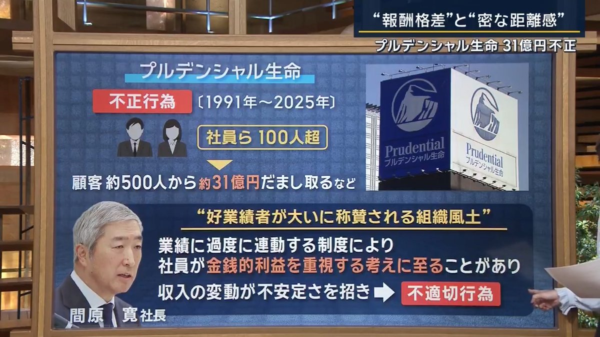 【プルデンシャル生命社員が不適切行為…背景に何が?】 | ▼プルデンシャル生命の不適切行為 1991年〜2025年まで30年以上に及び、約100人の社員が約500人の顧客から約31億円をだまし取るなどしていた 間原社長は会見で 「好業績者が大いに賞賛されるという組織風土があった」 「業績に過度に連動する制度により、社員が金銭的利益を重視する考えに至ることがあり、収入の変動が不安定さを招き、不適切行為につながった」 ▼『収入の変動が不安定さを招き不適切行為につながった』とは? 桜美林大学 西山守准教授 「契約がとれる人は億単位で稼ぐ一方、とれなければ最低賃金レベルで生活に困るほどの差がつく極端な報酬制度」 「いま稼いでいても収入を失う恐怖など将来への不安が大きく、“不正をしてでも稼ぐ”意識が生まれるのでは」 プルデンシャル生命は会見で現在の成果報酬制度についてはゼロベースで再構築するとしている ▼会見では顧客との距離感について言及も プルデンシャル生命は“マイクライアント”という考え方のもと、1人の社員が顧客を一生涯担当する特徴 →契約者によると、社員から飲み会に誘われたりSNSで頻繁にやり取りしたりするような関係にあった 桜美林大学 西山守准教授 「個人的な関係の深さが悪用され、不正につながってきた。営業の現場にすべてを任せる体制を見直し、会社として顧客の状況を把握する仕組みが必要」