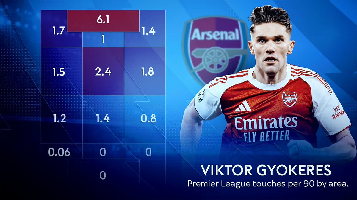 Has the Premier League proved to be a 'reality check' for Viktor Gyökeres? Pythagoras In Boots dives into the Arsenal striker's stats and how Mikel Arteta could potentially get more from the Swedish international 📊