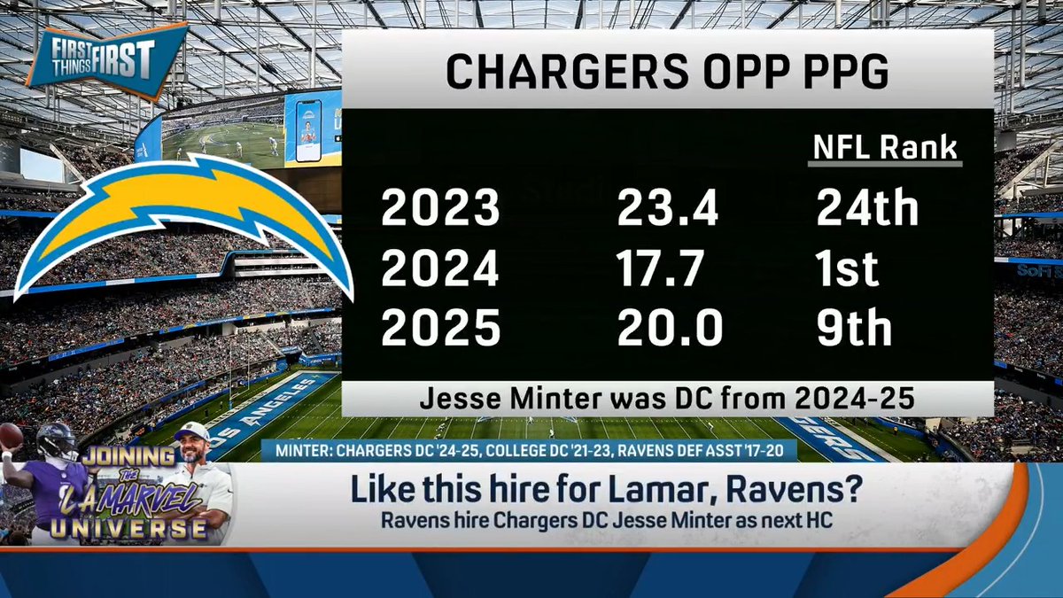 “None of us know if he’s gonna be able to make that transition… But everything I see, yeah I think it’s a great hire.” Chris Broussard likes the Ravens hiring Chargers DC Jesse Minter as their next HC: