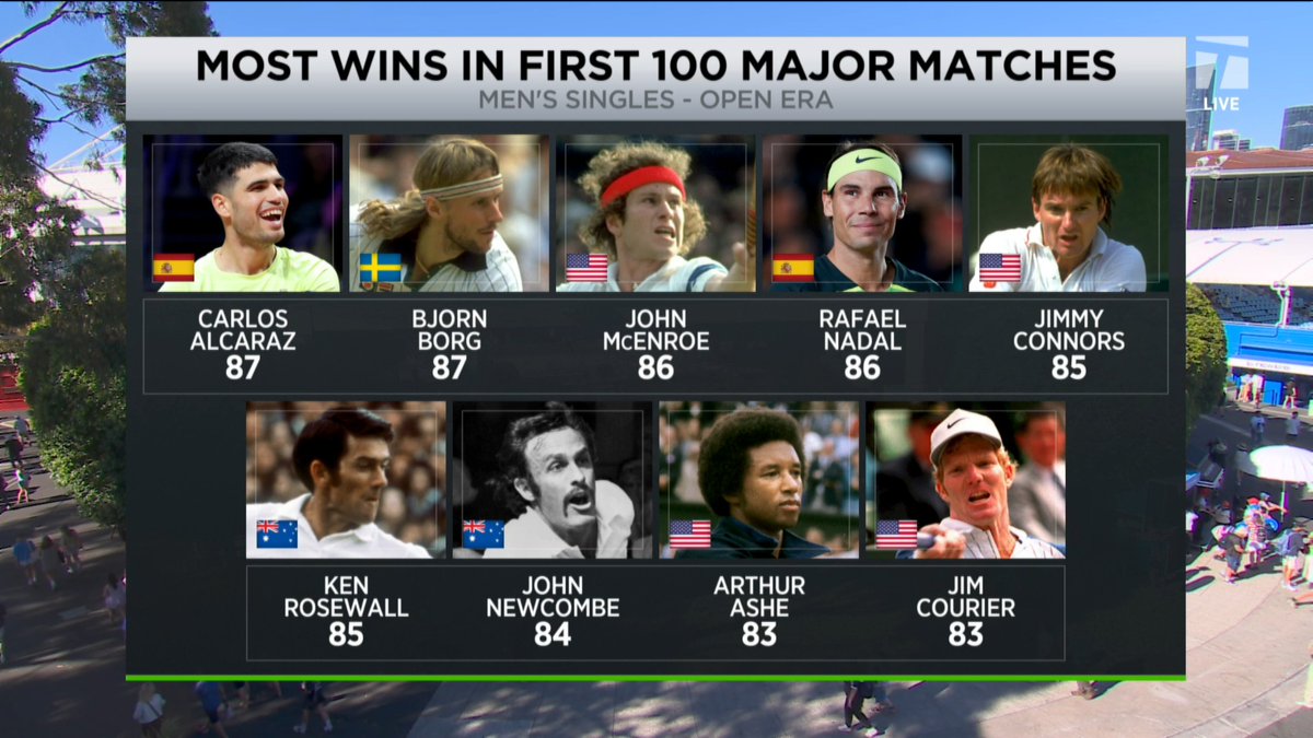 Carlos Alcaraz wins *87* of his first 100 Grand Slam matches 😱 His record is better than the Big 3 AND Jannik Sinner 🔥 #AO26