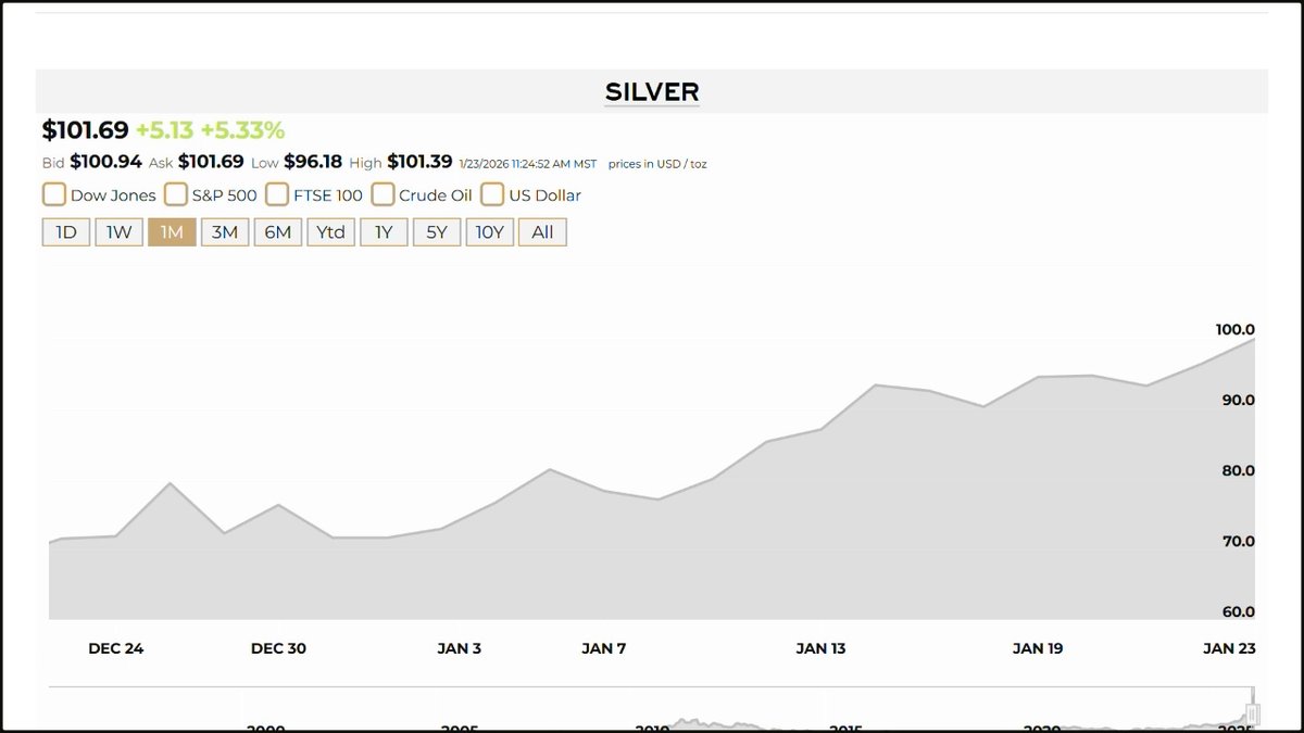 HISTORIC DEVELOPMENT: Silver Prices Officially Broke $100/oz TODAY! Believe Me, With Demand Still Increasing &amp; Supply Dwindling, These Prices Will Only Keep Going Up... KEPM