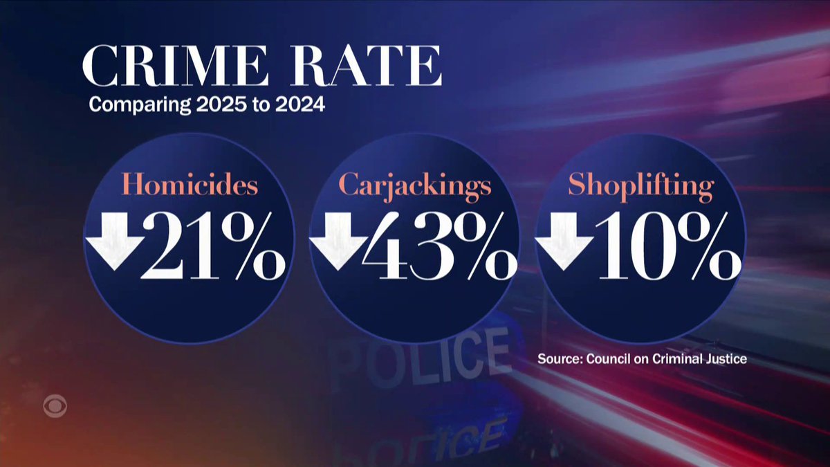 Murders plummeted more than 20% in 2025 from the year before, the single-largest one-year drop on record — and it might be the lowest murder rate in the U.S. since 1900, a study released by the Council on Criminal Justice found.