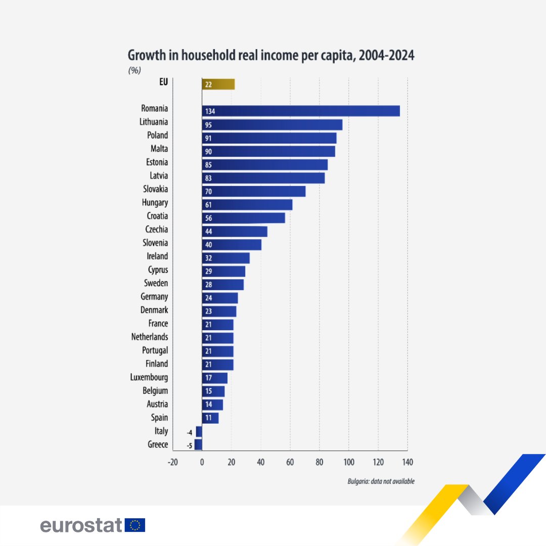 Between 2004 and 2024, household real income per capita in the EU grew by 22%. 📈🏡 How does it compare across EU countries? Find out more 👉