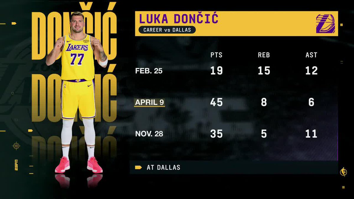 Luka dropped 45 in his first game back in Dallas last year 🔥 What does he have in store for his former team tonight? Watch now on ABC and the ESPN App!