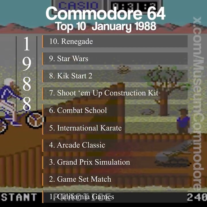 In 1988, these were the top-selling Commodore 64 games in January, according to Gallup UK. There are some real bangers in this Top 10 chart, my pick is Combat School the joystick killer! What's yours?