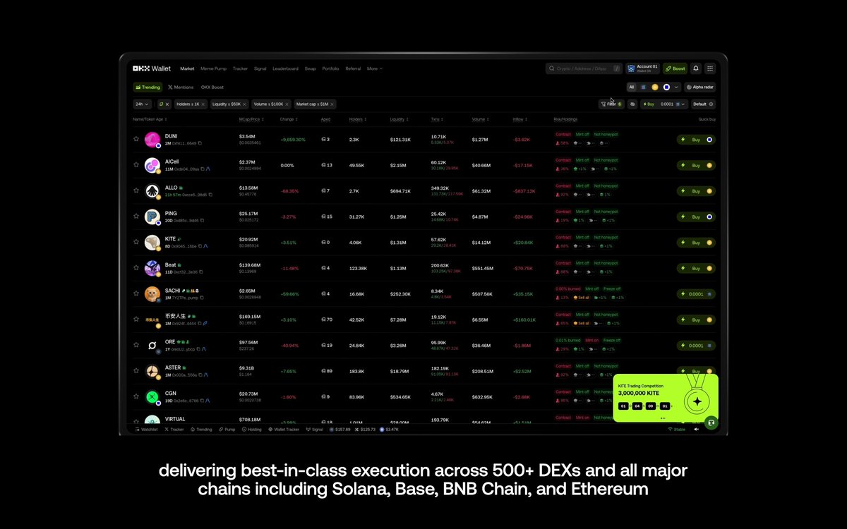 Find alpha without doomscrolling. Our Market homepage is where you'll see real-time price action, liquidity depth, risk signals, and holder activity for tokens across major chains, all in one place. Here's how it works👇