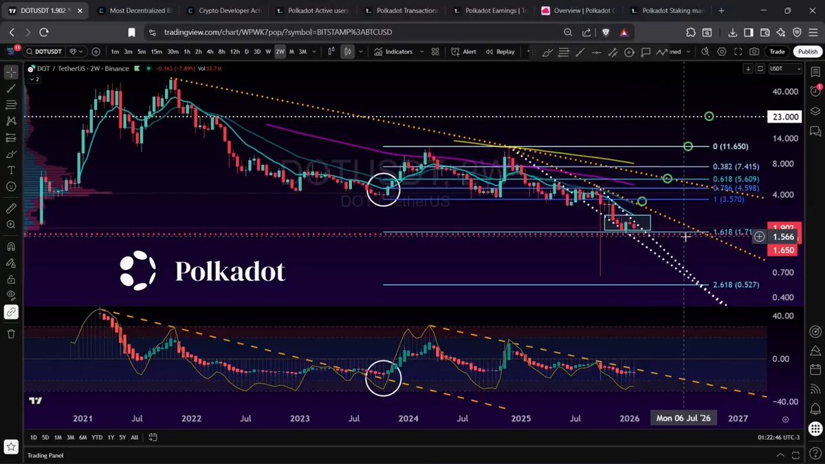 $DOT has 76 full-time devs but only 2.7k daily users. It's a fortress, but it's currently empty. The 2W chart is forcing a decision right now at $1.70. This is either the macro bottom or a trap. Here's my plan.