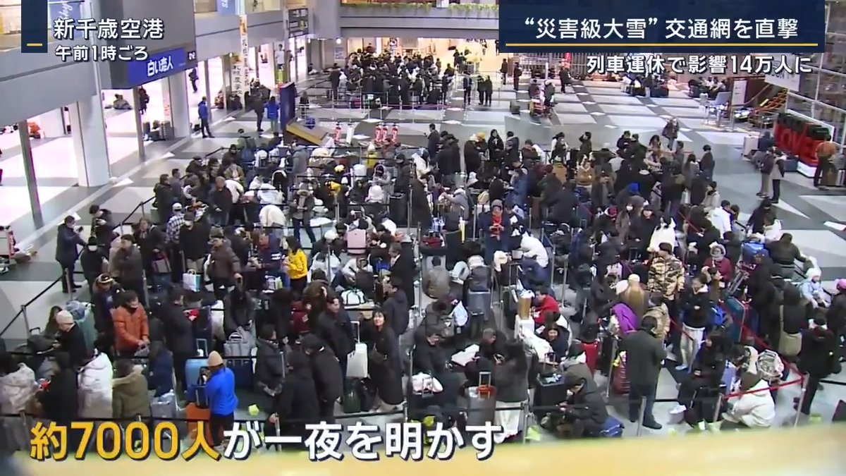 【“災害級大雪”】新千歳空港で7000人が一夜過ごす | 札幌市では、4年ぶりとなる“1m超え”の積雪 2日間の降雪量65cmは統計史上最大に ▼新千歳空港が“孤立状態”に 記録的大雪の影響によって、新千歳空港から市の中心部に向かうための主要な鉄道やバスが軒並み運休 タクシー乗り場には長い行列ができ、約7000人が空港で一夜を明かすことに 釧路に帰る途中の男性 「寝られませんし、腰は痛いし、参りました。もうやだ」 茨城から札幌の職場に戻る男性 「今から出勤するので、昼くらいに着けば、そこから午後の出勤は普通に」 「コーヒー飲みながら頑張ります」 26日午後7時半時点で471本の列車が運休となったことで、約14万人に影響