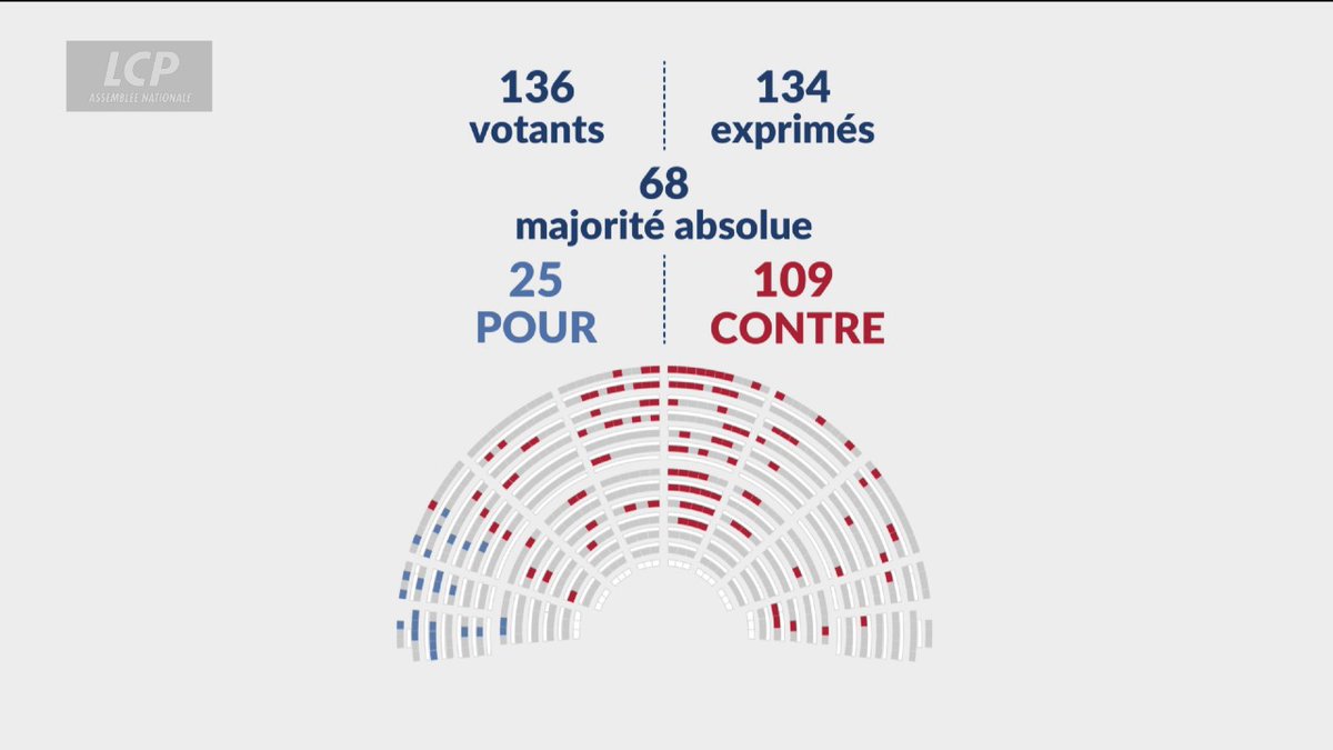 🚨ALERTE INFO Réseaux sociaux : la motion de rejet visant l’interdiction pour les moins de 15 ans est rejetée par l’Assemblée. La proposition de loi sera examinée par les députés. Interpellez vos députés, partout, pour vous opposer à ce texte.