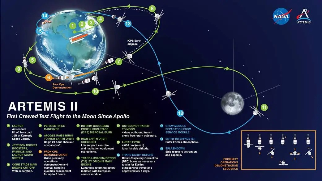 From Apollo to Artemis: Artemis II will be the first flight with crew aboard the Orion spacecraft and Space Launch System (SLS) rocket. Similar to the Apollo 8 mission, Artemis II will fly around the moon to confirm all the spacecraft’s systems operate as designed with crew aboard in the actual environment of deep space. Discover the legacy and future of space exploration at #KennedySpaceCenter! 🌓🧑‍🚀 Credit: NASA/JSC/Goddard
