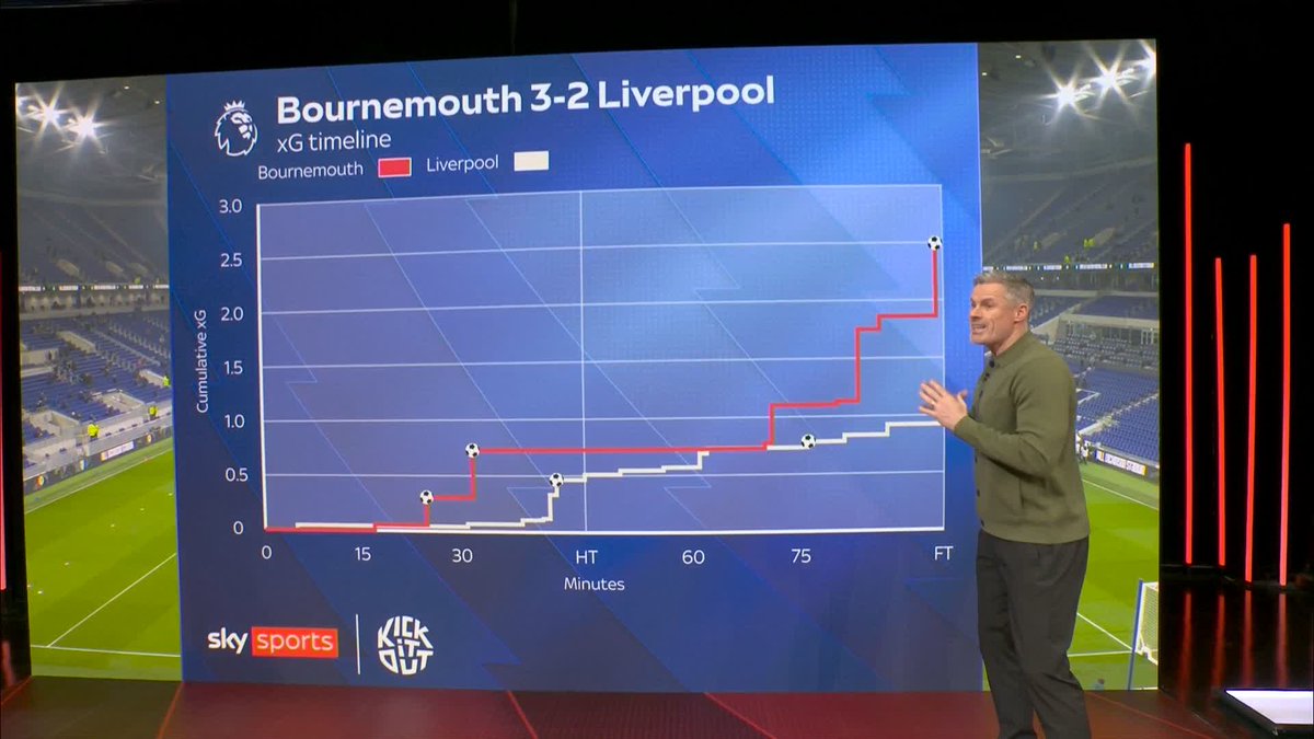 "It's not the first time it's happened this season for Liverpool..." 👀 Jamie Carragher identifies Liverpool's vulnerability having equalised in the second half this season 🔎