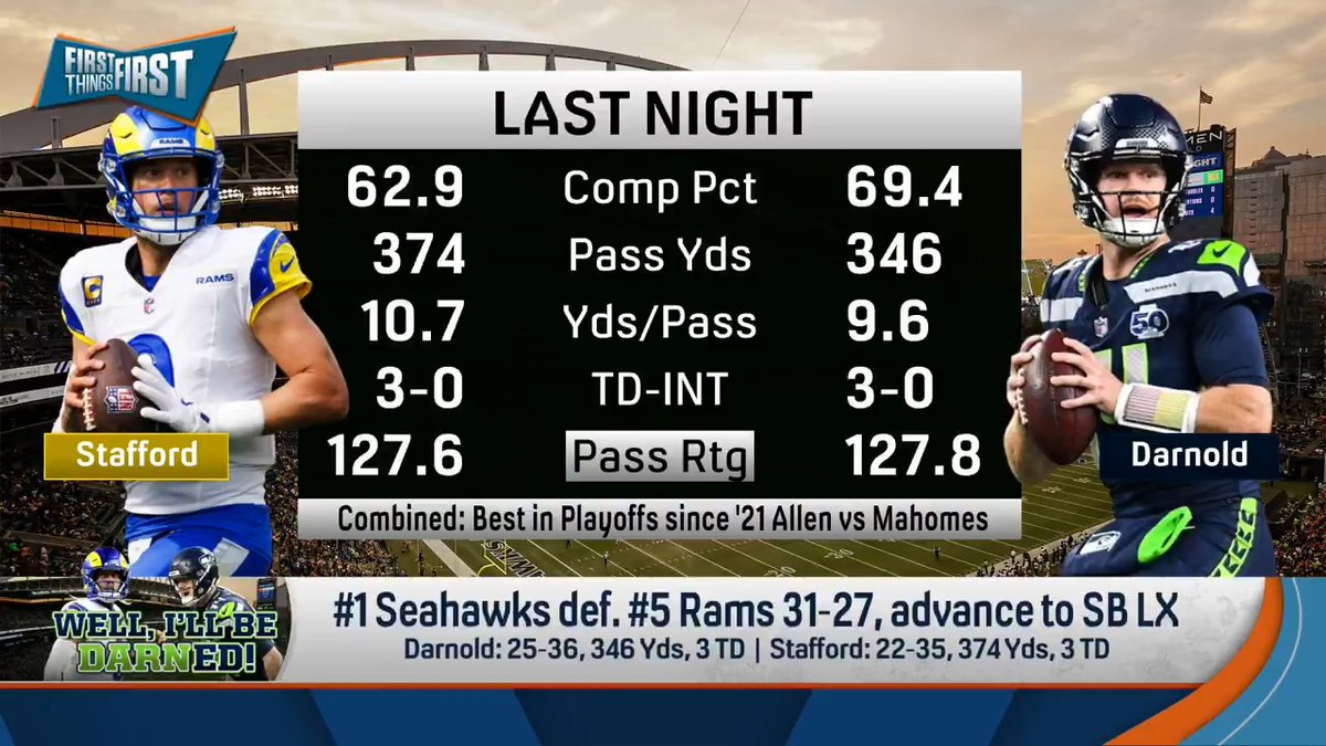 “I think Matt Stafford was exceptional in that game and Darnold was better. And I can’t believe I’m saying those words.” nick wright reacts to the Seahawks 31-27 win over the Rams:
