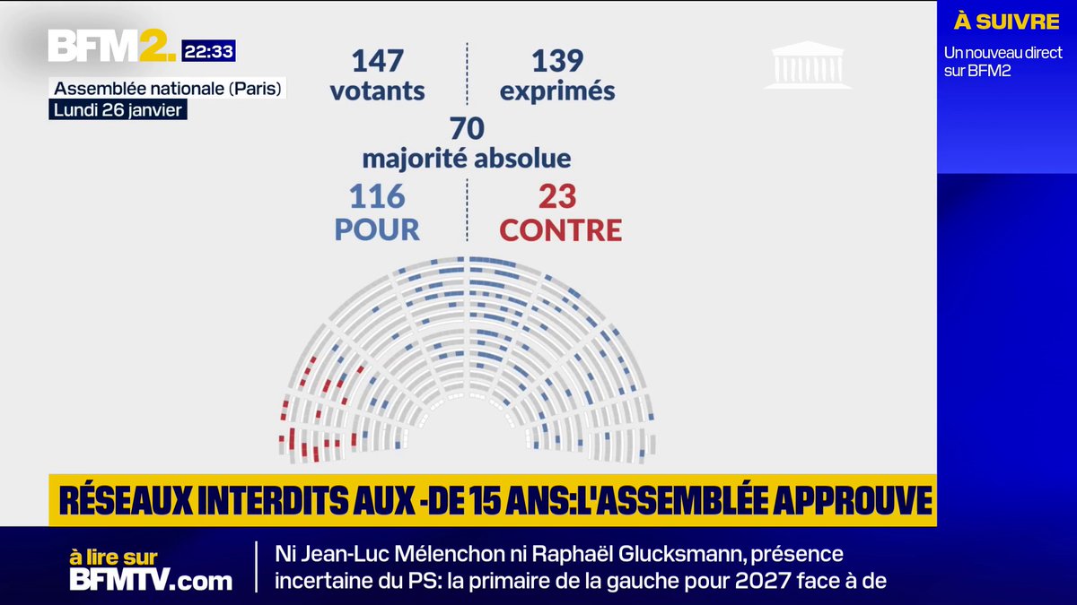 L'Assemblée nationale adopte l'article premier du texte qui prévoit l'interdiction des réseaux sociaux aux moins de 15 ans #BFM2