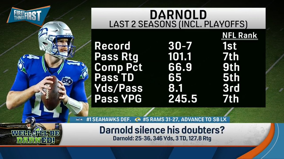 “I’m not ready to call him elite...I think even if he wins the Super Bowl and plays like he just did, to me he goes into next season as a Tier 2 quarterback.” Chris Broussard doesn’t think Sam Darnold is entering the top 5 just yet: