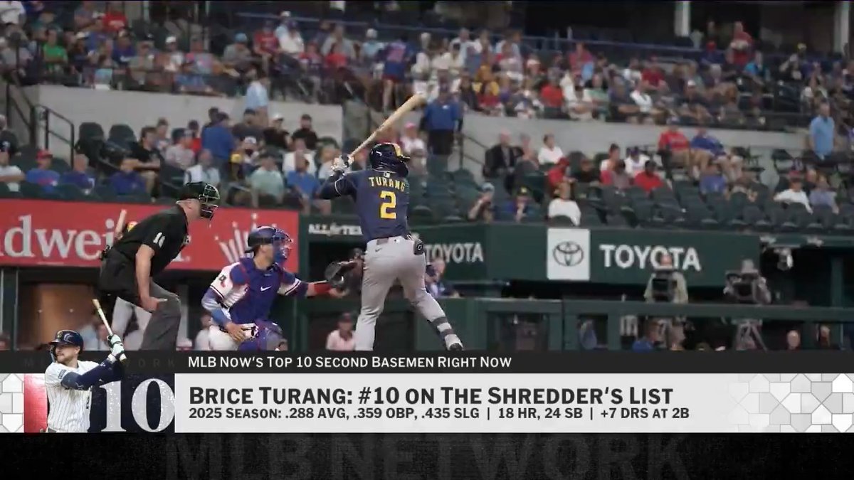 Brice Turang is the No. 10 second baseman on MLB Now's #Top10RightNow.