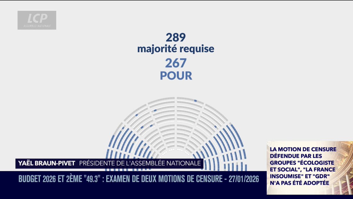 🚨🇫🇷 ALERTE INFO | L’Assemblée nationale REJETTE la motion de censure de la gauche après l’utilisation du 49.3. ✅ POUR : 267 voix ⏺️ NÉCESSAIRES : 289