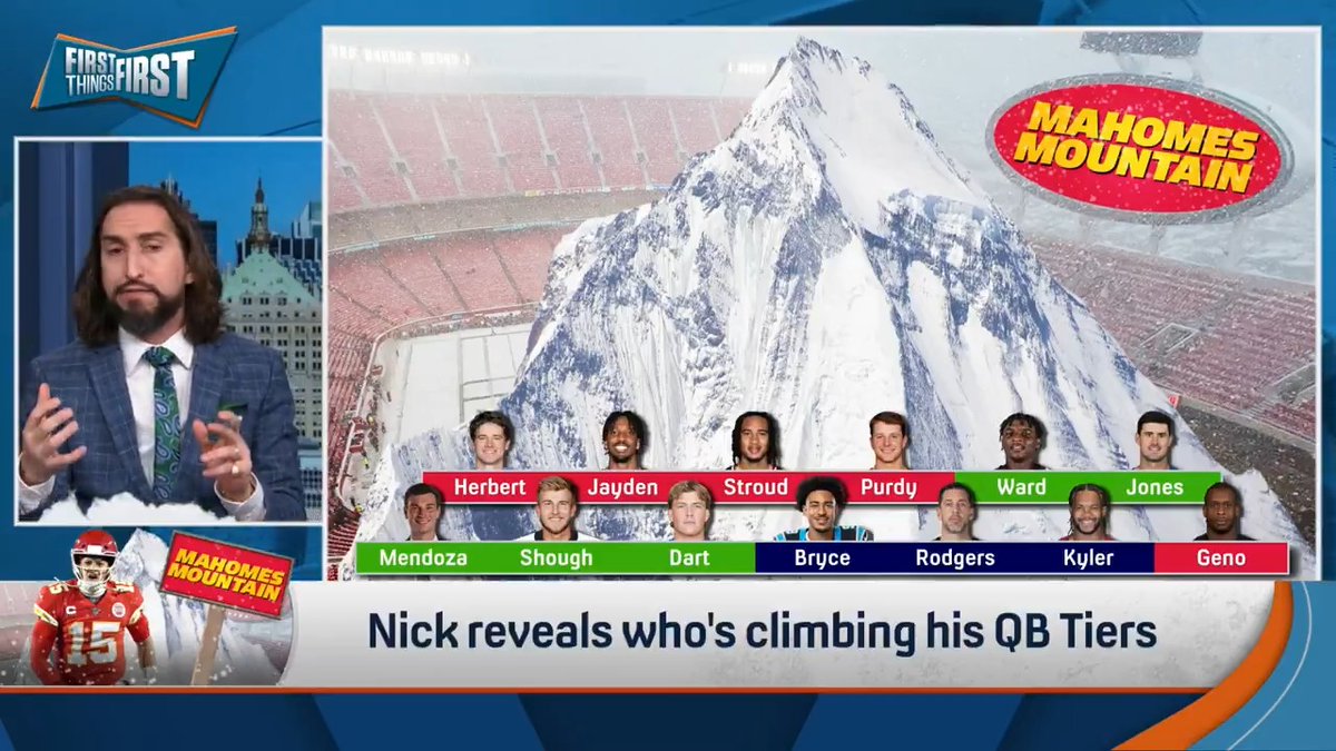 “I don’t know what to do about Justin Herbert. I do know he is now in the Tier of, ‘Yeah, don’t actually care what you do next season’ and he knows it." nick wright brought back all QBs to reveal where things stand on Mahomes Mountain at the end of this season 🏔️👀