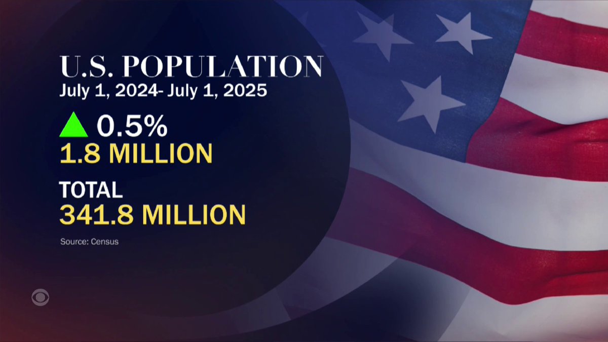 The U.S. population grew at the lowest rate ever last year outside of the pandemic, according to new estimates from the Census Bureau. The Bureau says that rate, just 0.5% from June 2024 to July 2025, is low due to immigration falling by more than 50% and a sharp drop in the birthrate, which has fallen every year since 2008.