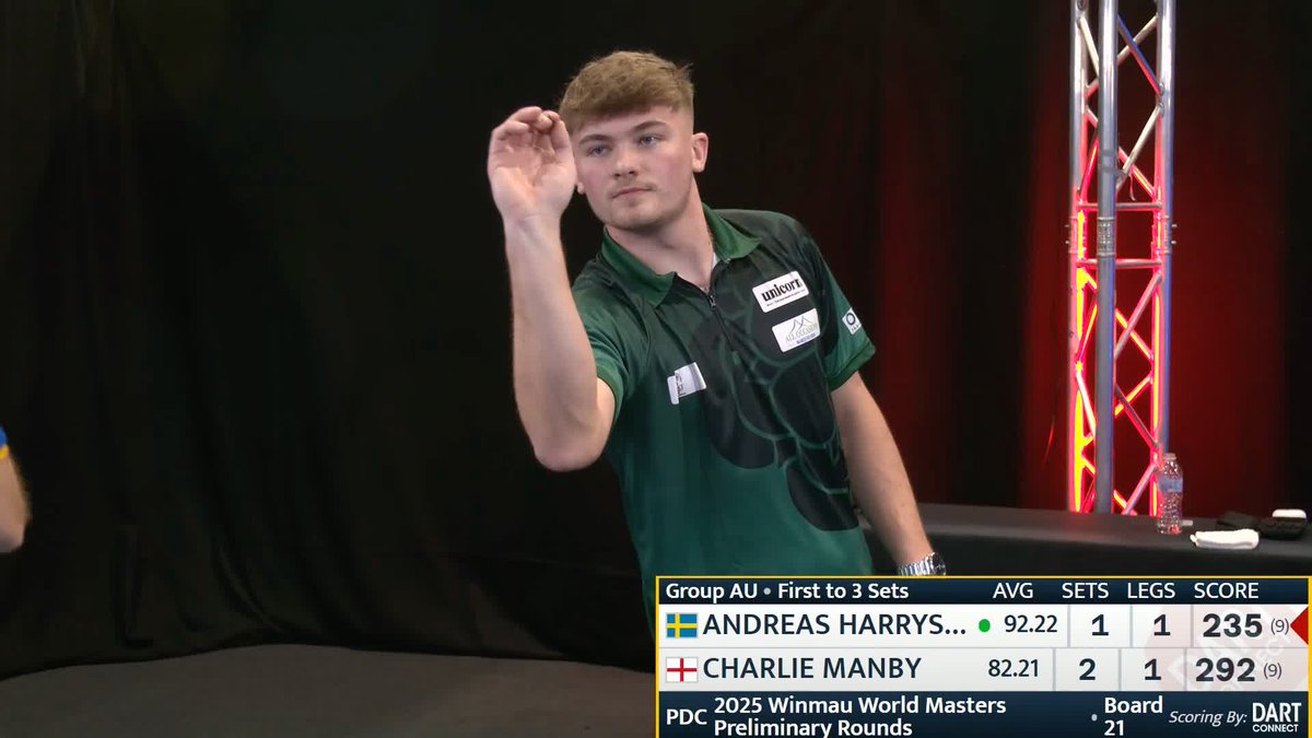 MANBY GETS PAST HARRYSSON! Despite averaging eight points less than the Swede, Charlie Manby has defeated Andreas Harrysson 3-1 to put himself in the driving seat to get out the group stage! 🍾 📺 🗳️