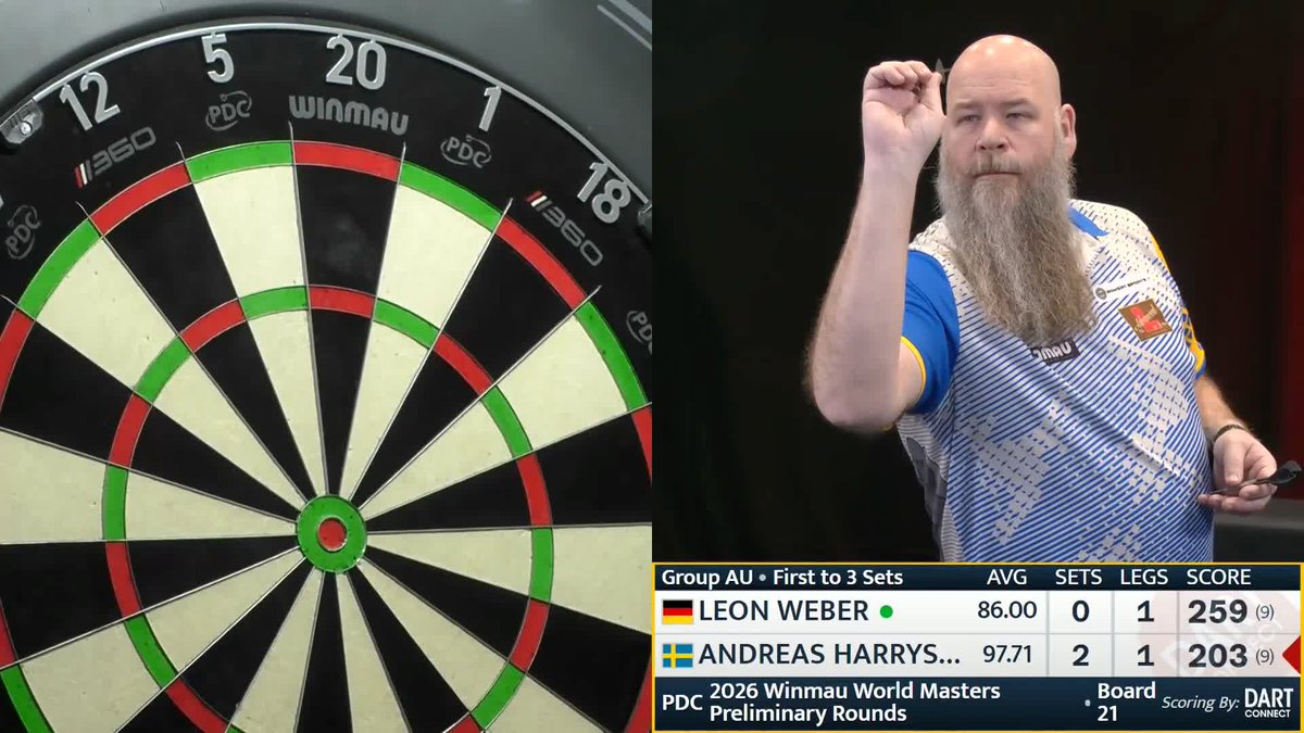 QUALITY FROM HARRYSSON! 🇸🇪 Andreas Harrysson averages almost 99 to record a 3-0 win over Leon Weber - but relies on a favour from the German against Charlie Manby in our next match to get out of the group stage! 📺 🗳️