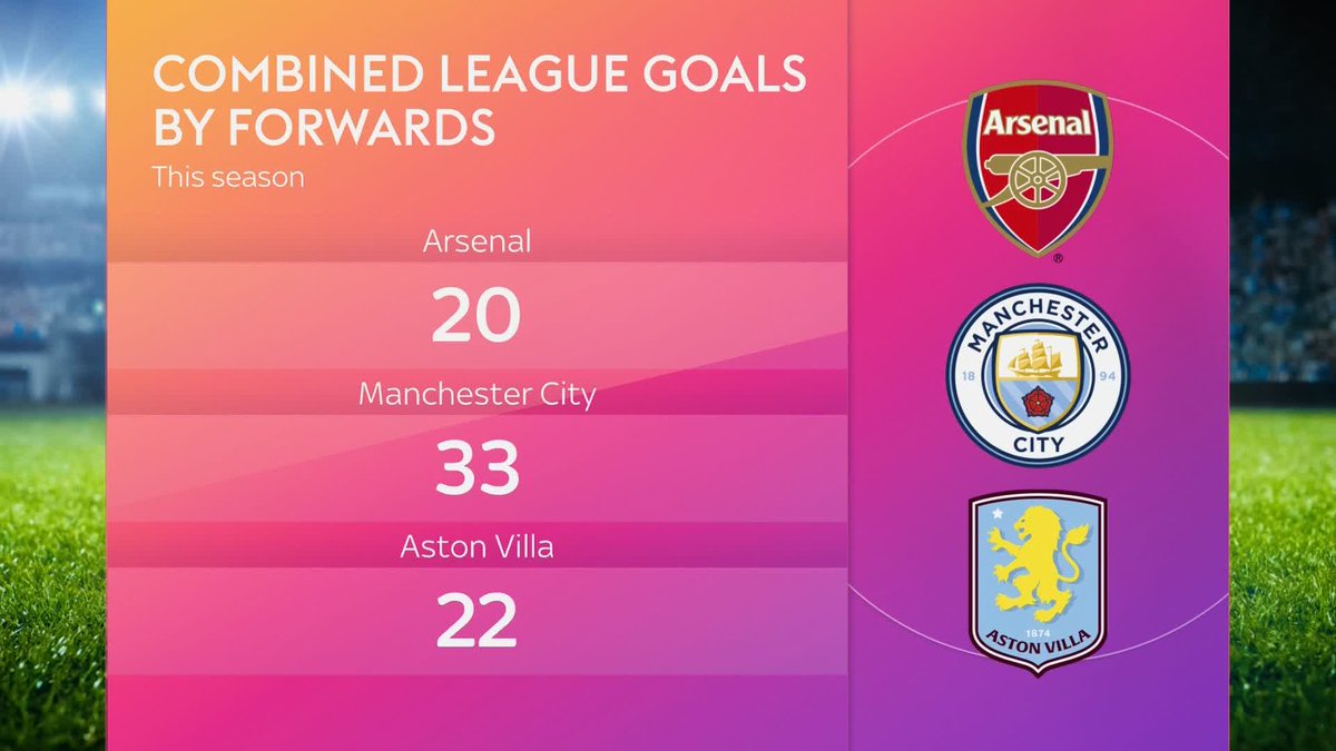 "Arsenal have got to step up and start scoring" Jamie O'Hara thinks that Arsenal need to get more out of their attacking players 🎙️