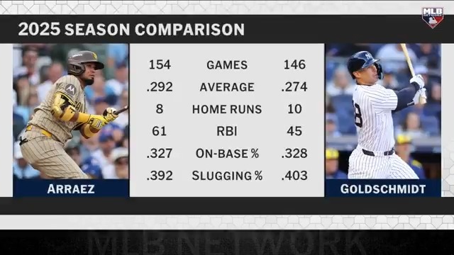 Which free agent would you rather have: Luis Arraez or Paul Goldschmidt? #MLBNHotStove