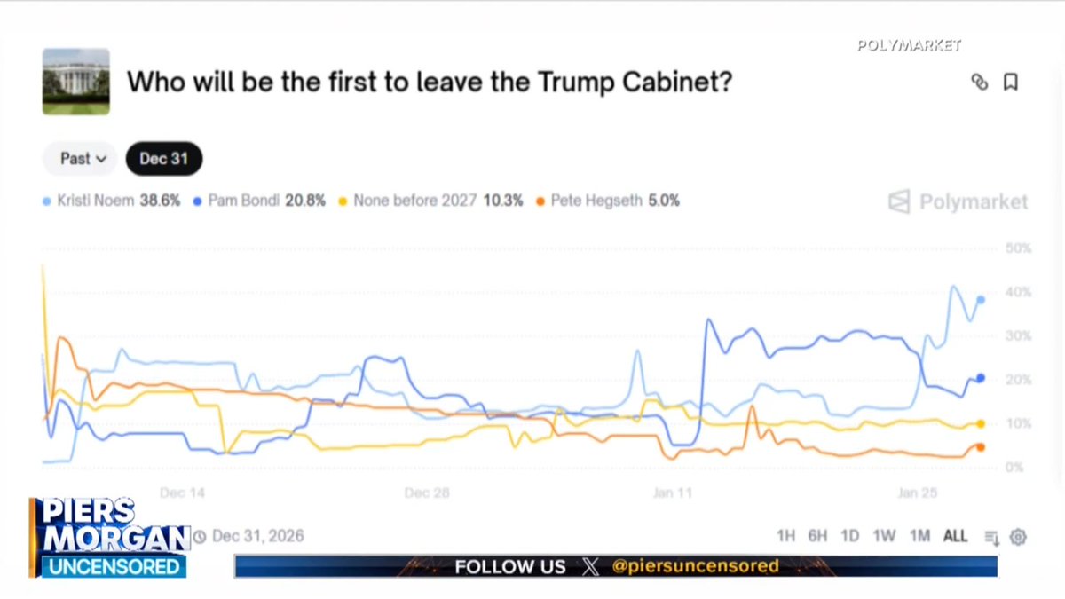 According to Polymarket, Kristi Noem is currently most likely to be the first to leave Trump's cabinet. Brandon Tatum: 'If she's not doing what's right for the American people, fire her!' 📺 Piers Morgan | Brandon Tatum