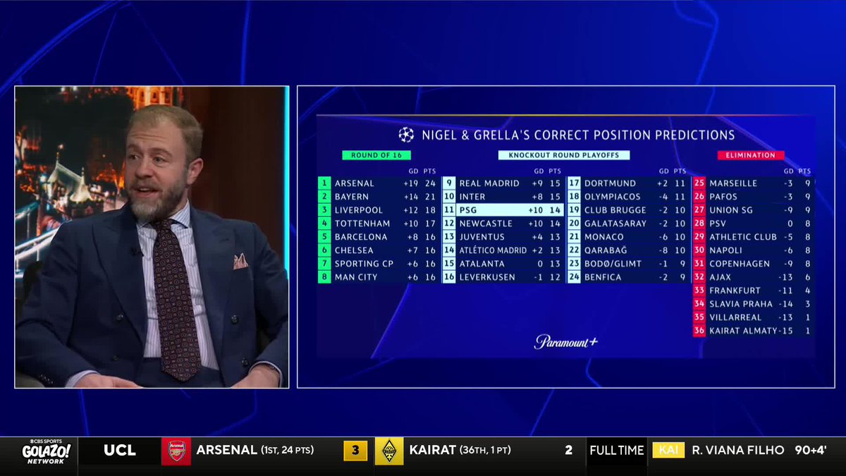 "They will not win this competition playing the way they play." Mike Grella and Tony Meola disagree on Barcelona's chances to win the #UCL 🏆