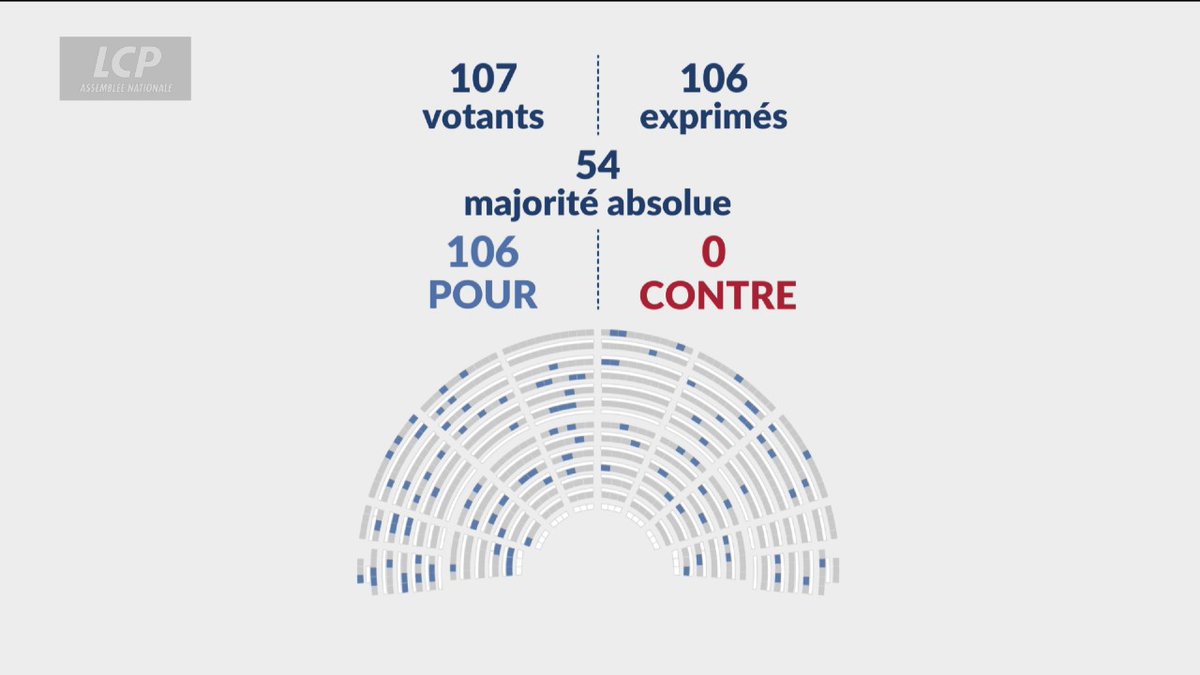 🚨🇫🇷 L'Assemblée nationale a mis fin hier à l'ambiguïté juridique qui persistait sur le "devoir conjugal". Il consiste à affirmer qu’il y aurait une obligation d'avoir des relations sexuelles dans le couple. Le Sénat devrait également enterrer ce flou.