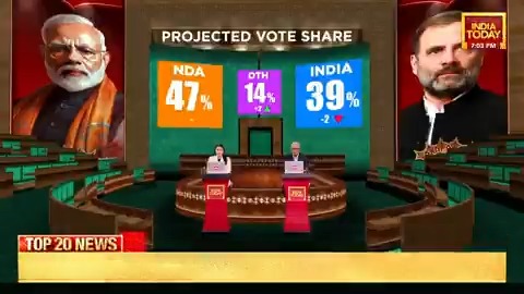🚨 BIG! India Today’s Mood of the Nation projects NDA dominance if polls were held today. Lok Sabha (543): NDA 352, INDI 182. 👉🏼 Party-wise: BJP 287, Congress 80. — BJP alone crosses the majority mark. Thoughts?