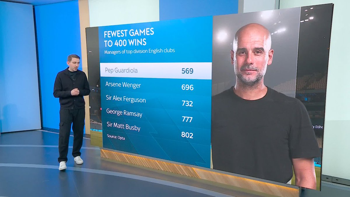 Analysis on Pep Guardiola being the quickest manager of a top division club in history to reach 400 wins and Erling Haaland's recent minutes per goal drop-off 🧐