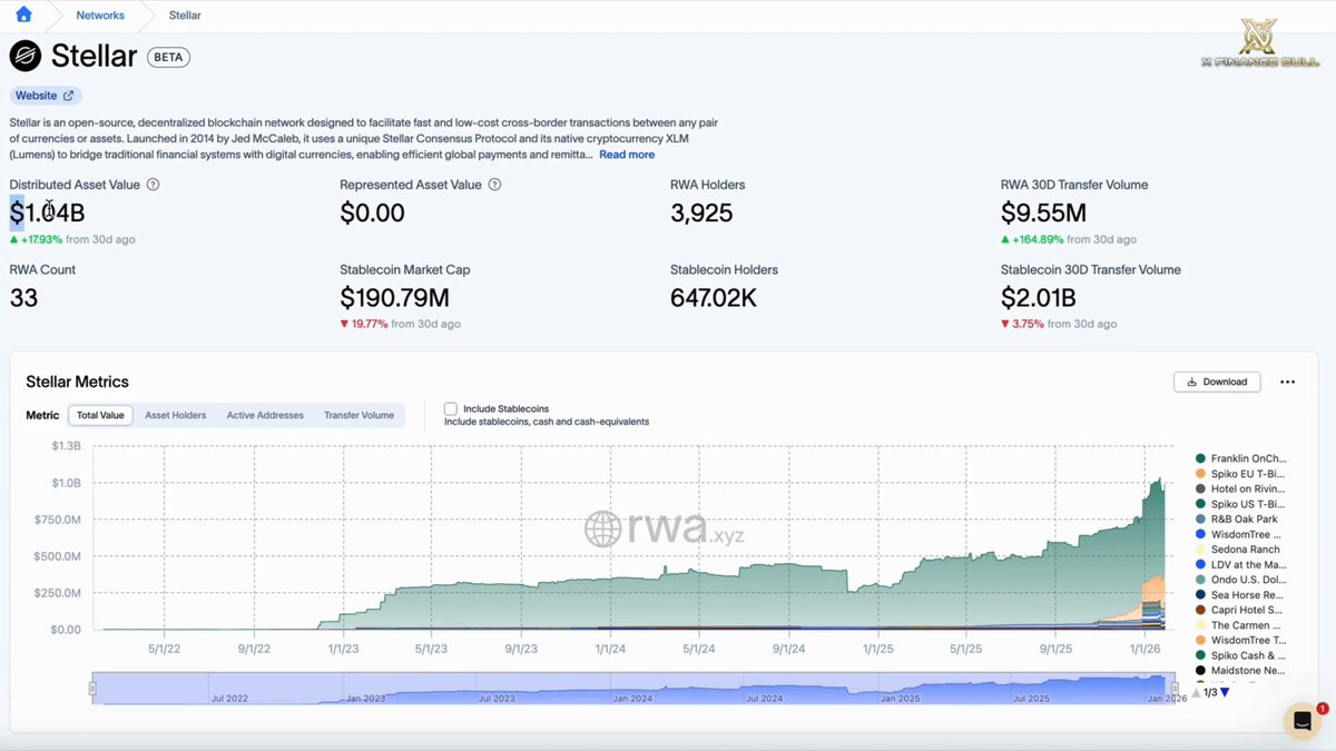 Bearish on $XLM? Watch how HUGEE this really is ‼️ 👇 $1.04 BILLION in Real World Assets on Stellar. This is the beginning. Look at the numbers: RWA value up 17.93% in 30 days. RWA transfer volume up 164.89%. US Treasury Debt: $702M tokenized. Up 13.74%. Non-US Government Debt: $198M. Up 54.14%. Institutional alternatives up 112.8%. The platforms tell the story: Franklin Templeton: $651M. 52.85% market share. Spiko: $235M. Up 47.73%. Circle: $182M. WisdomTree, Ondo, RedSwan all building on Stellar. Ondo alone grew 994.4% in 30 days. Now zoom out. Global tokenization market is projected to reach $16 TRILLION by 2030. Some estimates say $30T+. Stellar is capturing institutional-grade RWA flows today. Treasury bonds. Government debt. Real estate. Equities. Commodities. XLM is the native token. Every transaction. Every settlement. Every transfer requires it. When trillions tokenize on Stellar rails, demand for $XLM becomes structural. This is why the "payments chain" narrative was always too small. $XLM is becoming the settlement layer for tokenized finance. Price hasn't reflected this yet. It will.