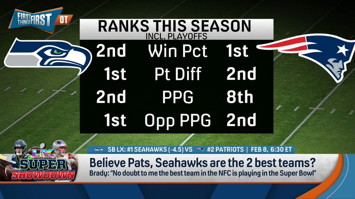 “I absolutely agree that Seattle is the best team in the NFC. And I think that the Patriots are the team that won the AFC and have an argument to be the best team in the AFC but really no argument to be the 2nd-best team in Super Bowl.” Danny Parkins explains: