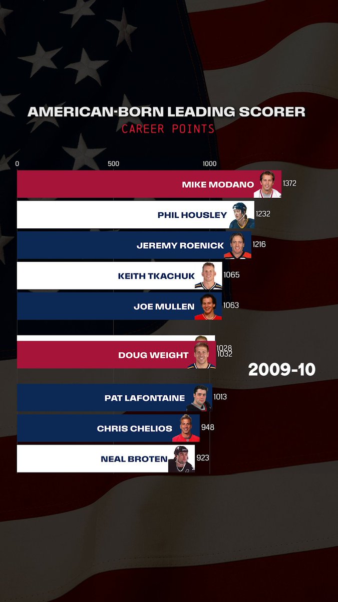 Take a look at the American-born leading scorers over the years! 🇺🇸 Congrats to Patrick Kane on recording NHL point No. 1,375!