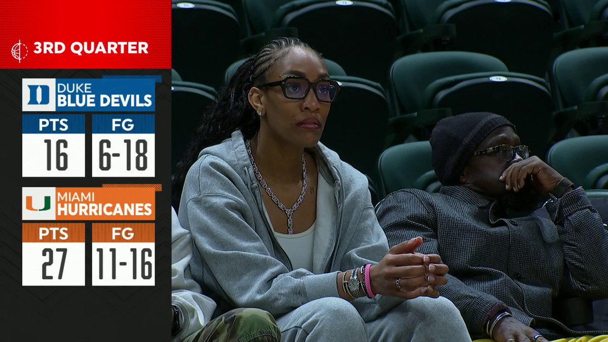 "The GOAT is in the building." 4x WNBA MVP A'ja Wilson sitting courtside taking in some ACC action 🍿