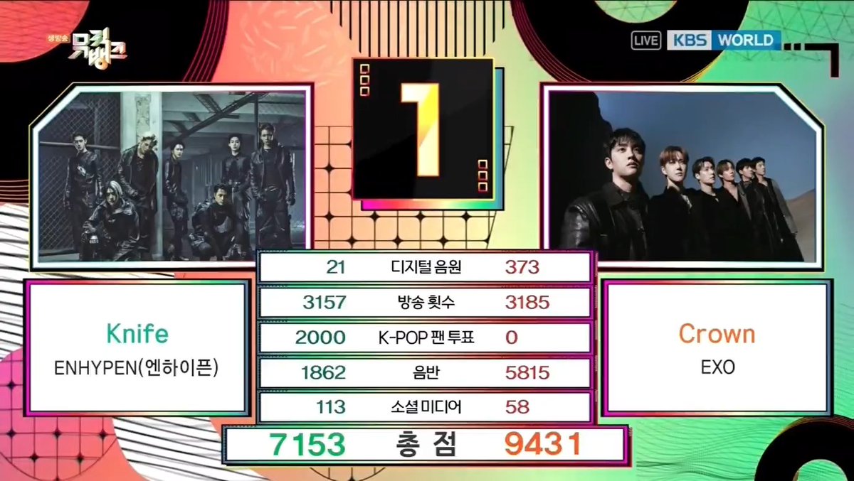 ๐ EXO takes first place on Music Bank today, claiming their 3rd win for โCrownโ โ Congratulations EXO & EXO-L! ๐ฅณ #Crown3rdWin #EXO125thWin #EXO #์์ #Crown #EXO_Crown (260130)